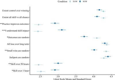 Short-term cognitive impacts of electronic gaming machines with and without a skill-based component: A comparative laboratory study